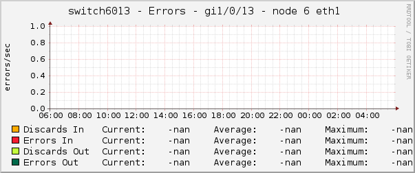 switch6013 - Errors - gi1/0/13 - node 6 eth1 
