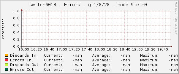 switch6013 - Errors - gi1/0/20 - node 9 eth0 