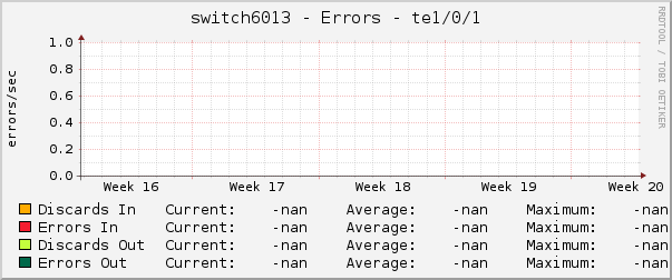 switch6013 - Errors - te1/0/1