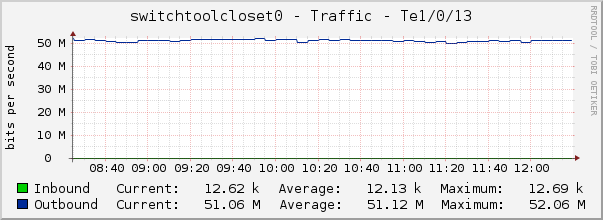 switchtoolcloset0 - Traffic - |query_ifName|