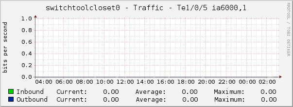 switchtoolcloset0 - Traffic - Te1/0/5 ia6000,1