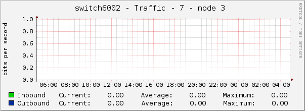 switch6002 - Traffic - 7 - node 3 