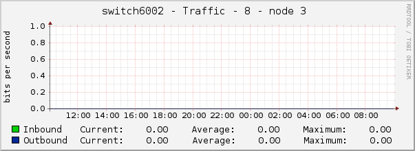 switch6002 - Traffic - 8 - node 3 