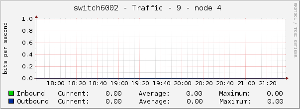 switch6002 - Traffic - 9 - node 4 