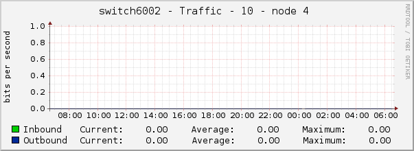 switch6002 - Traffic - 10 - node 4 