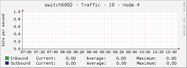 switch6002 - Traffic - 10 - node 4 