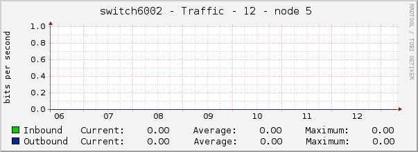 switch6002 - Traffic - 12 - node 5 