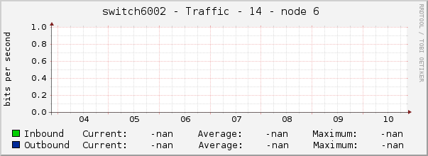 switch6002 - Traffic - 14 - node 6 