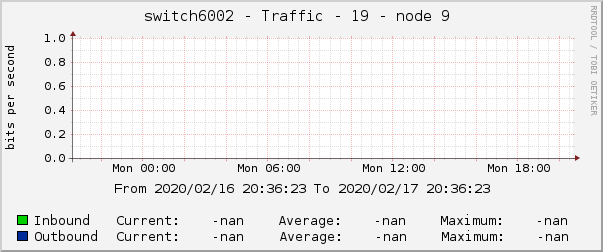 switch6002 - Traffic - 19 - node 9 