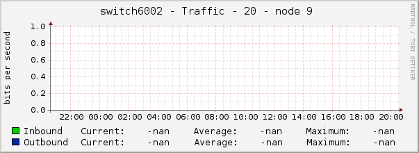 switch6002 - Traffic - 20 - node 9 