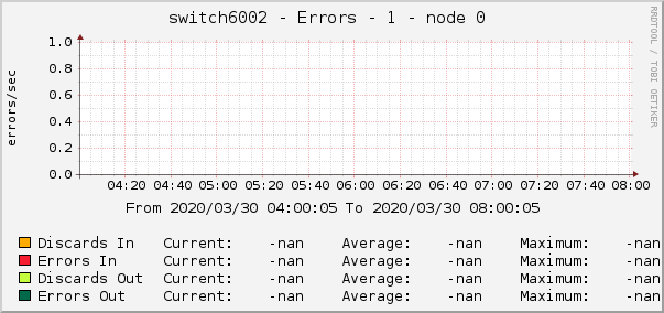 switch6002 - Errors - 1 - node 0 