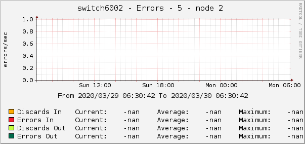 switch6002 - Errors - 5 - node 2 