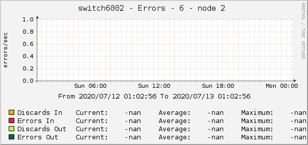 switch6002 - Errors - 6 - node 2 