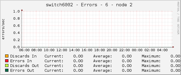 switch6002 - Errors - 6 - node 2 