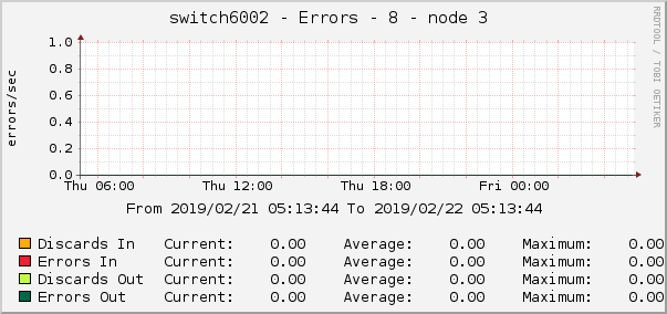 switch6002 - Errors - 8 - node 3 