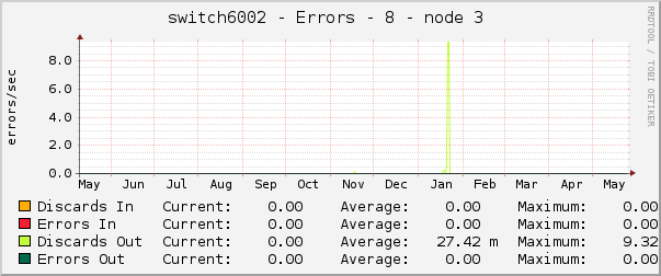 switch6002 - Errors - 8 - node 3 