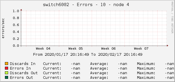 switch6002 - Errors - 10 - node 4 