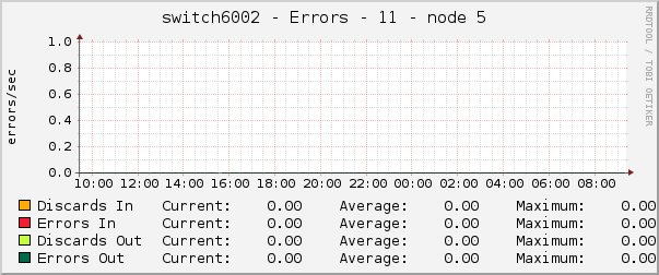 switch6002 - Errors - 11 - node 5 