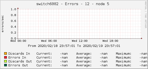 switch6002 - Errors - 12 - node 5 