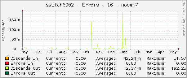 switch6002 - Errors - 16 - node 7 