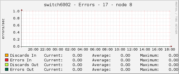 switch6002 - Errors - 17 - node 8 