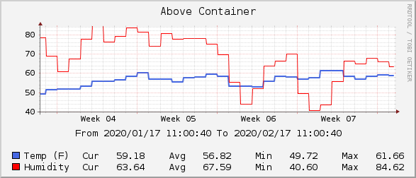Above Container