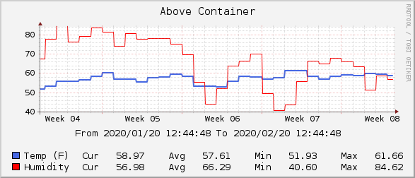 Above Container