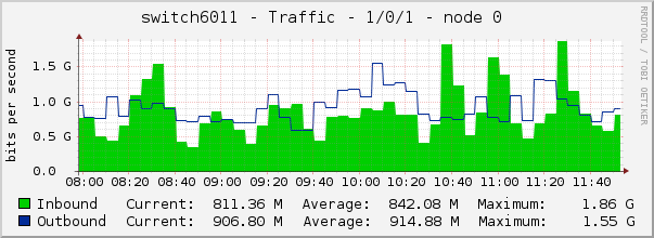 switch6011 - Traffic - 1/0/1 - node 0 