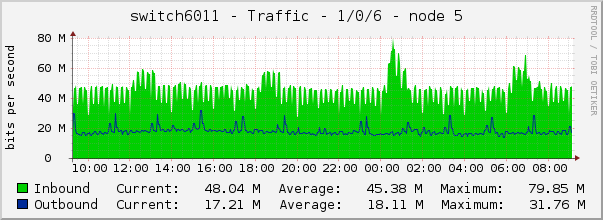 switch6011 - Traffic - 1/0/6 - node 5 