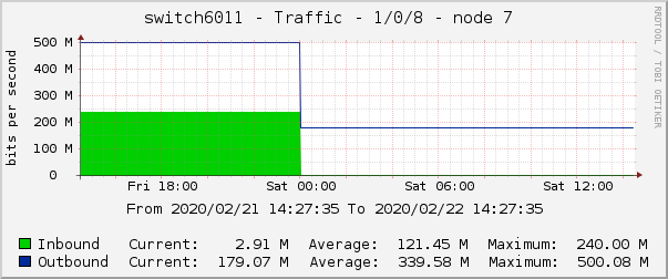 switch6011 - Traffic - 1/0/8 - node 7 