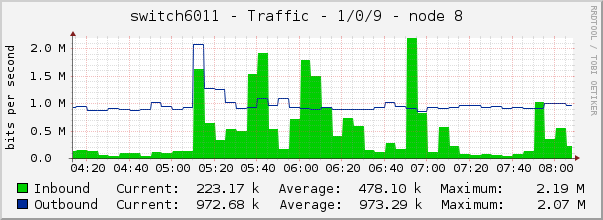 switch6011 - Traffic - 1/0/9 - node 8 