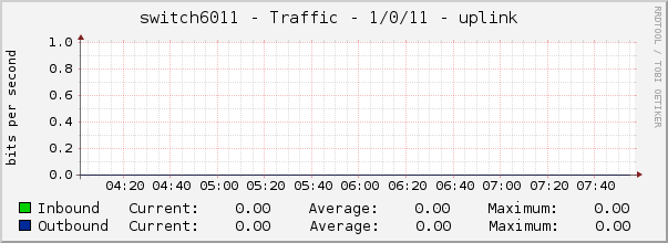 switch6011 - Traffic - 1/0/11 - uplink 