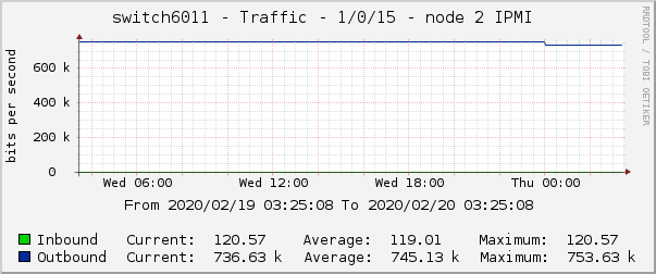 switch6011 - Traffic - 1/0/15 - node 2 IPMI 