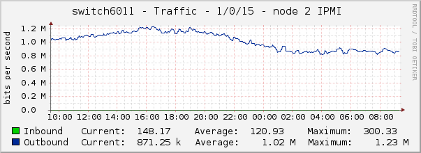 switch6011 - Traffic - 1/0/15 - node 2 IPMI 