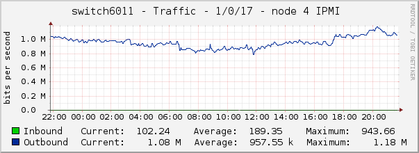 switch6011 - Traffic - 1/0/17 - node 4 IPMI 