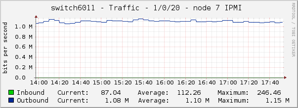switch6011 - Traffic - 1/0/20 - node 7 IPMI 