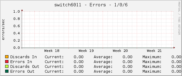 switch6011 - Errors - 1/0/6