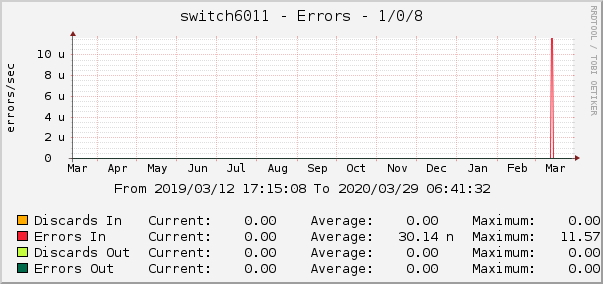 switch6011 - Errors - 1/0/8