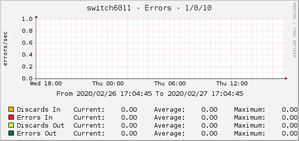 switch6011 - Errors - 1/0/10
