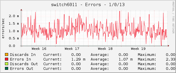 switch6011 - Errors - 1/0/13