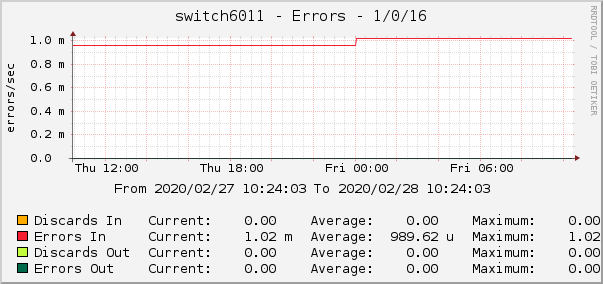 switch6011 - Errors - 1/0/16