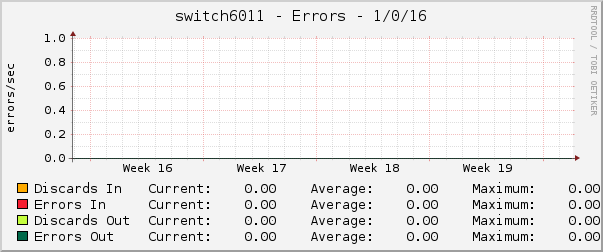 switch6011 - Errors - 1/0/16