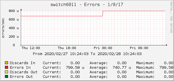 switch6011 - Errors - 1/0/17