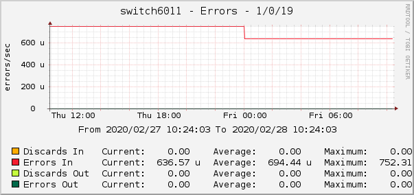 switch6011 - Errors - 1/0/19