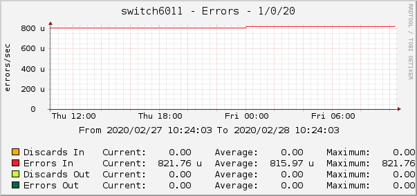 switch6011 - Errors - 1/0/20
