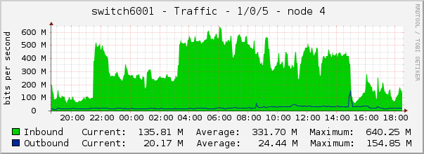 switch6001 - Traffic - 1/0/5 - node 4 