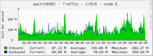 switch6001 - Traffic - 1/0/6 - node 5 