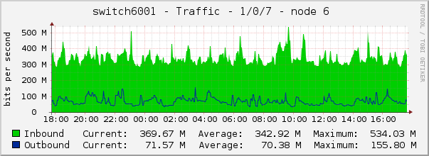 switch6001 - Traffic - 1/0/7 - node 6 