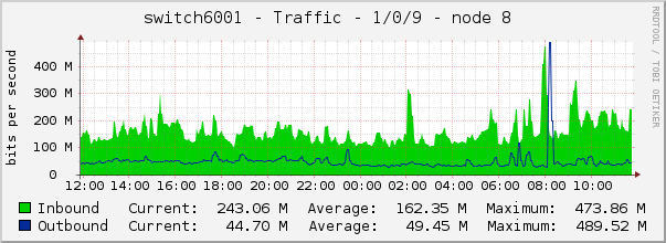 switch6001 - Traffic - 1/0/9 - node 8 