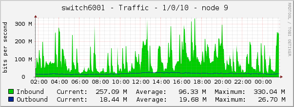 switch6001 - Traffic - 1/0/10 - node 9 